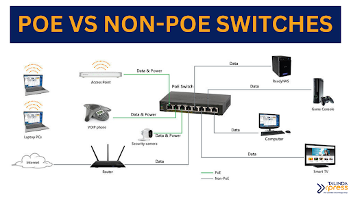 What is the difference: PoE & Non PoE Switches