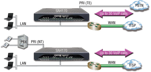 Patton SmartNode PRI VoIP Gateway, 1 E1/T1 PRI, 30 VoIP Calls not upgradable, or 15 SIP-SIP calls (SIP b2b UA) upgradable (max. 200)